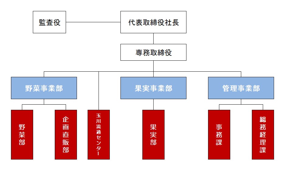 組織図